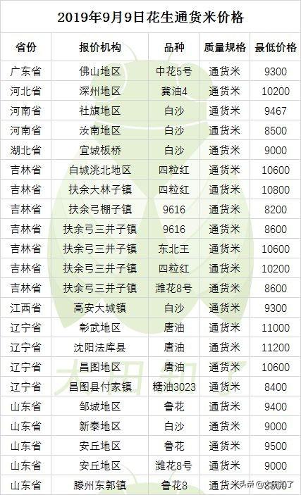 红崖子花生米，最新价格与市场分析
