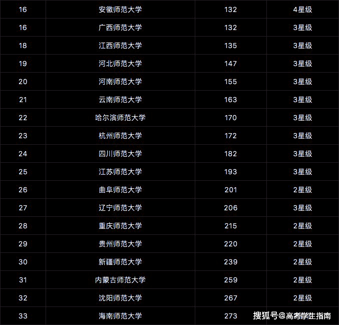 2019年全国师范大学最新排名，教育殿堂的璀璨群星